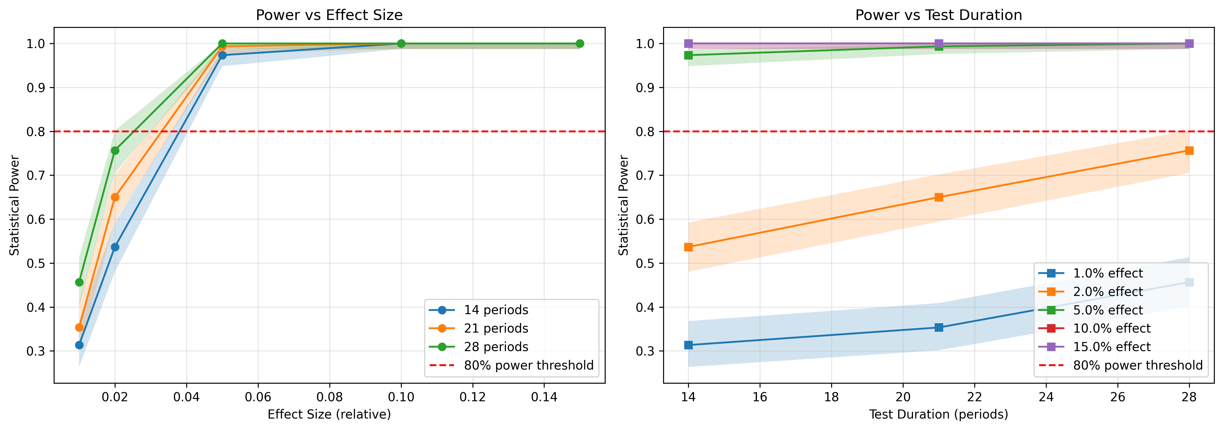 Example power curves